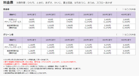 JR東特急料金