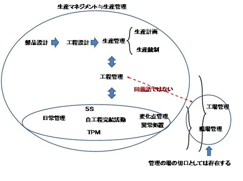 工程管理の概念図