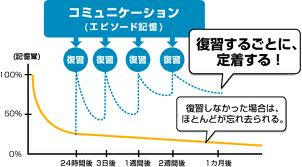 エビングハウスの忘却曲線 Pros
