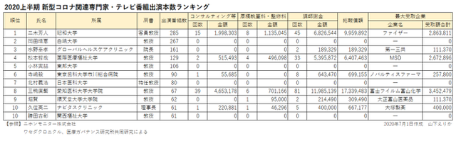 コロナ有識者 金