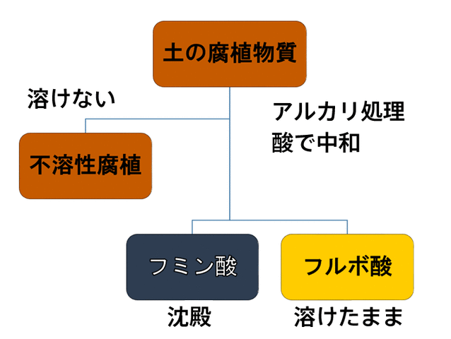 アルカリ処理酸で中和