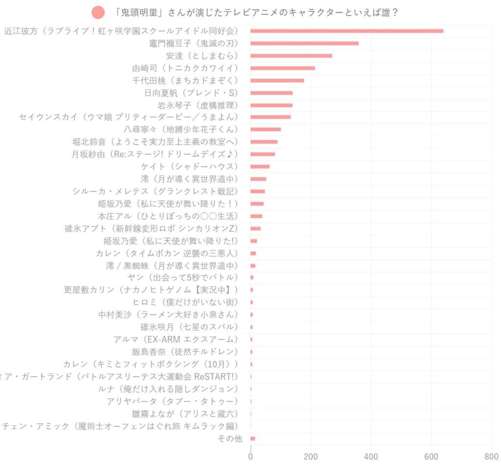 国民的声優 鬼頭明里さんのキャラ人気ランキング公開 2位 竈門禰豆子 3位 安達桜 ゲームかなー