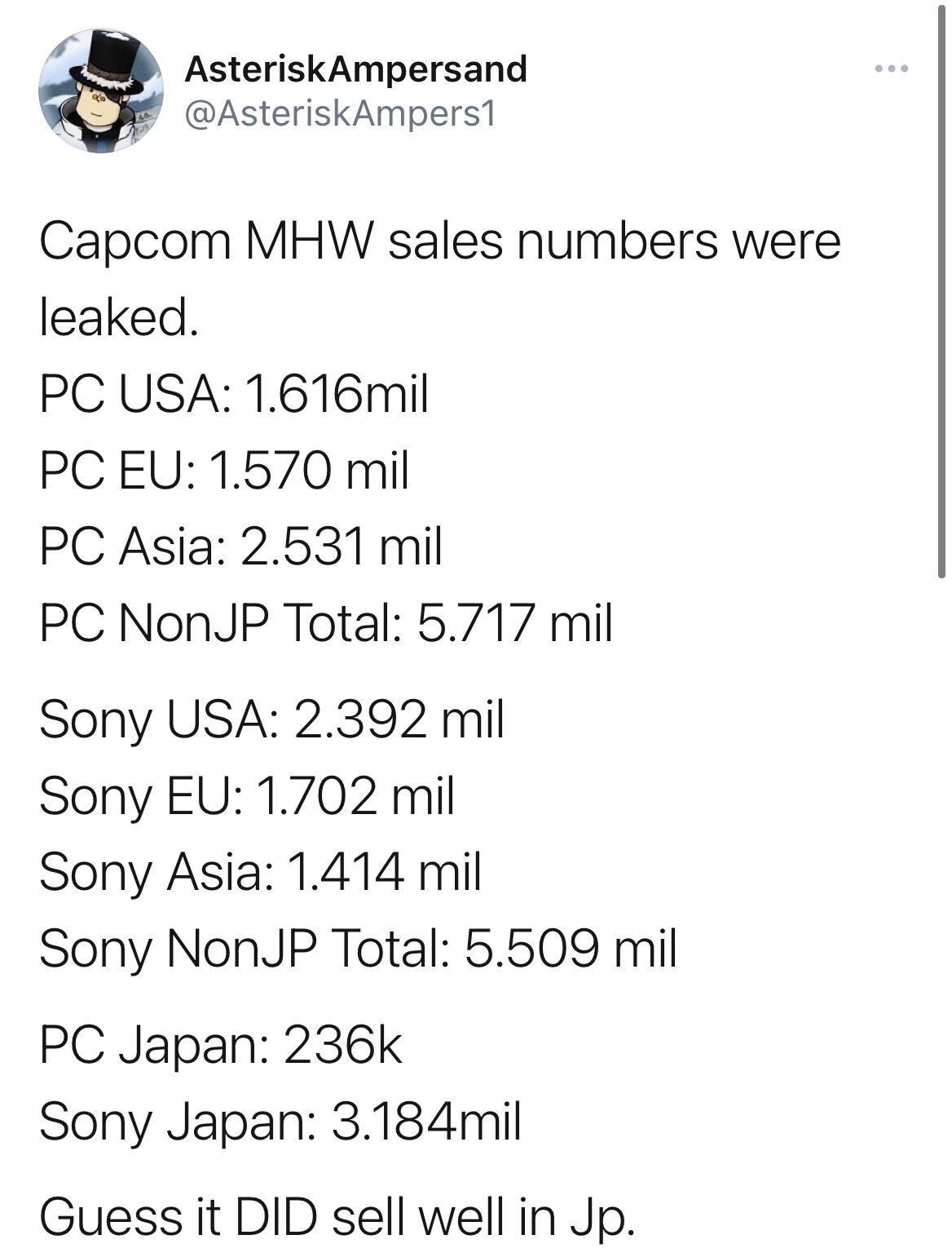【噂】『モンスターハンター ワールド』機種別・地域別の売り上げデータがリーク！PS4版は870万本だとか : ゲームかなー速