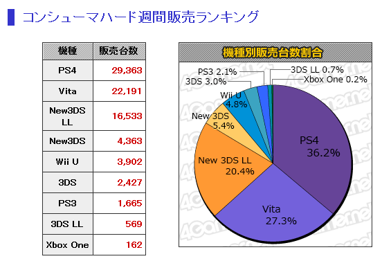 PS4本体が2周年で国内累計250万台突破！WiiUは3902台と品不足が継続中【国内ハード】 : ゲームかなー