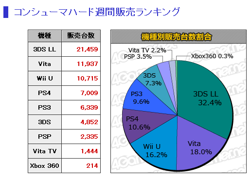 Ps4が7009 ナック 台と低空飛行 好調wiiuもファミ通ランキングでは4桁陥落 国内ハード ゲームかなー