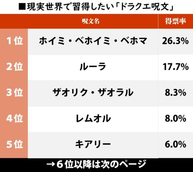 ドラクエ 現実で習得したいドラクエ呪文ランキング公開 10位 ザキ ザラキ にドン引き 6位 ラリホー は何に使うんだよ ゲームかなー