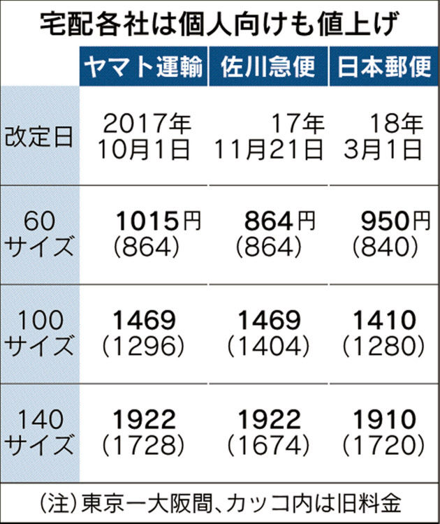 ゆうパック 年末パンクのおそれ ヤマト 佐川の値上げで荷物殺到 ゲームかなー
