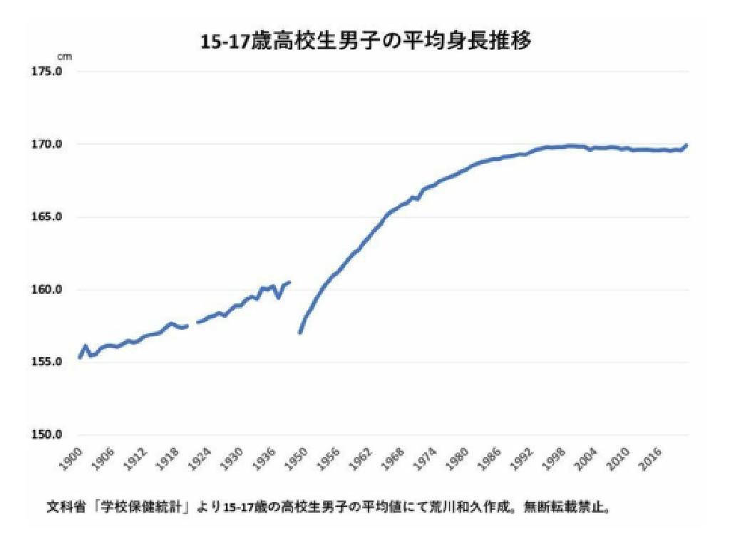 チビに人権なし 若者の給料と身長は30年間伸びていない 地獄のようなジャパン ゲームかなー