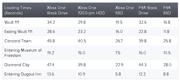 フォールアウト4 のロード時間検証データが公開 Ssd搭載のps4ならロード時間が半減する事も ゲームかなー フォールアウト4 のロード時間検証データが公開 Ssd搭載のps4ならロード時間が半減する事も ゲームかなー