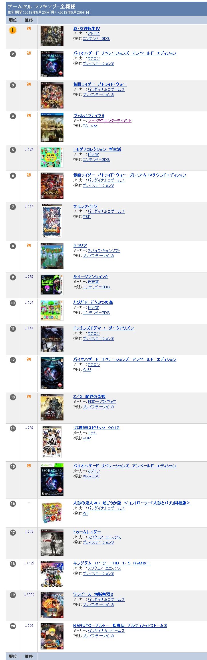 Vita ヴァルハラナイツ3 が4位と大健闘 Tsutayaチャート ゲームかなー