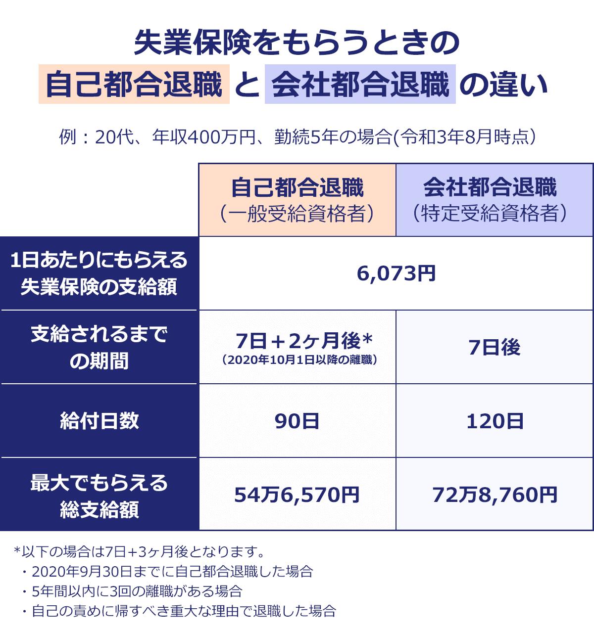 【岸田政権】「自己都合退職の失業給付」見直しへ・・・ネット「減額されそう」 ゲームかなー速 【岸田政権】「自己都合退職の失業給付」見直しへ・・・ネット「減額されそう」 ゲームかなー速