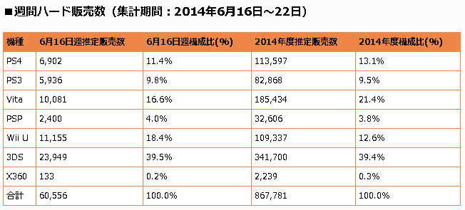 Ps4が7009 ナック 台と低空飛行 好調wiiuもファミ通ランキングでは4桁陥落 国内ハード ゲームかなー