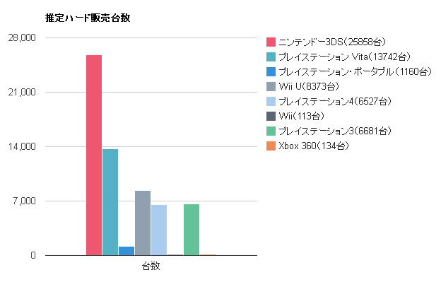 Ps4が7009 ナック 台と低空飛行 好調wiiuもファミ通ランキングでは4桁陥落 国内ハード ゲームかなー