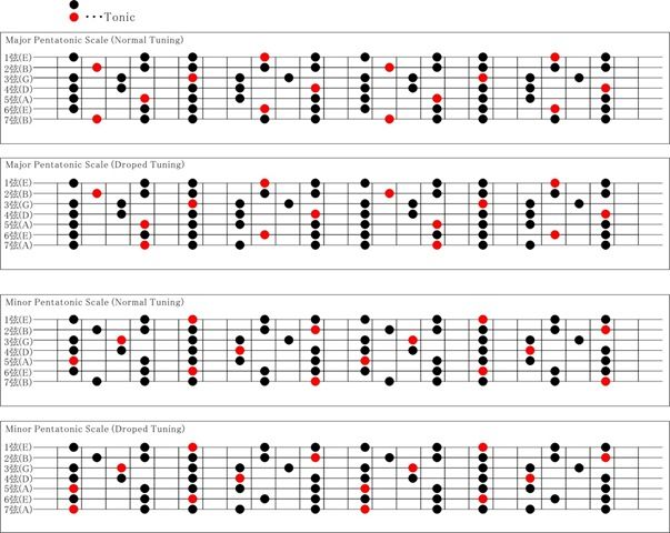 7弦ギター用スケール表作成中 アキラのmetal Maniacs