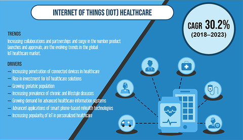 Internet of Things Healthcare Market Size and Forecast Report 2023 ...