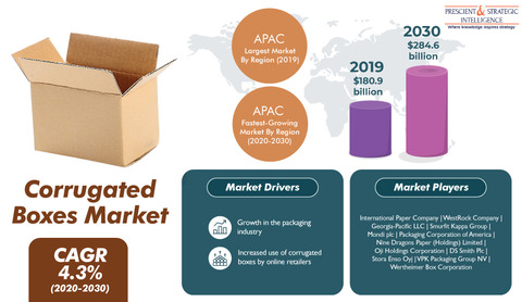 Corrugated Boxes Market Growth, Key Players and Forecast Report by 2030 ...