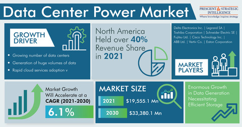 Data Center Power Market Latest Trends and Future Growth Study 2022-2030 : Chemical Trends