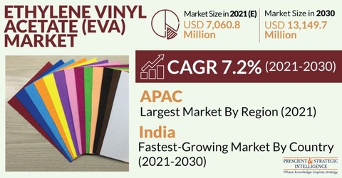 ethylene vinyl acetate market