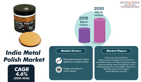 India-Metal-Polish-Market_03Mar21