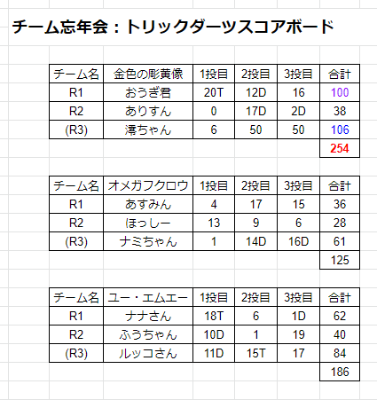 チーム忘年会、スコアボード