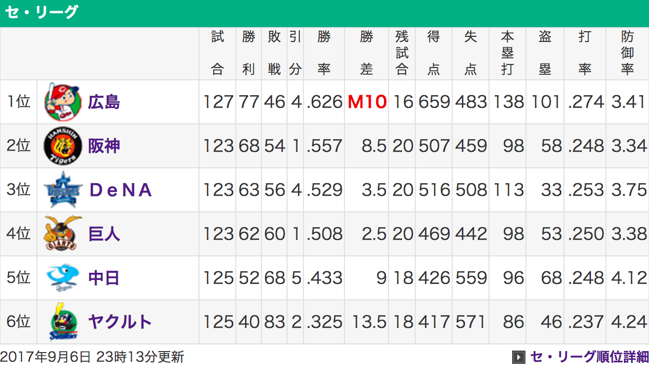【悲報】ヤクルトさん、うっかり借金43してしまう なんJワールド