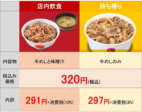 【朗報】松屋の味噌汁、増税及び軽減税率の導入により、『 -6円 』になる 	