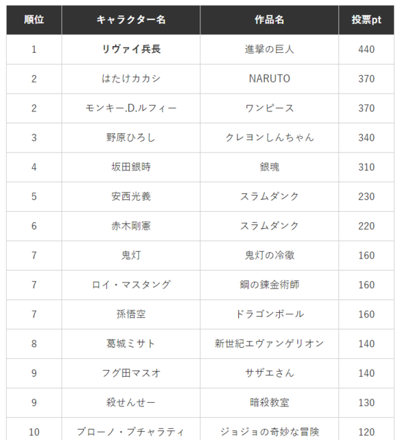 上司にしたいアニメ 漫画キャラクター ランキング 第1位は強くて厳しいアノ人 Game 中層