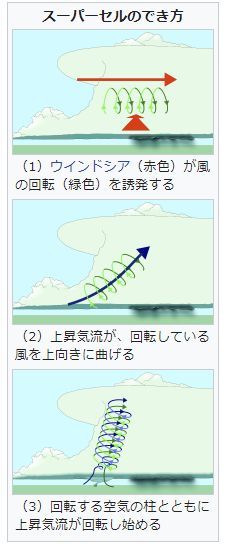 supercell