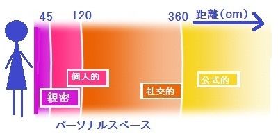 性教育３章 プライバシーを教えるその３ーパーソナルスペース 働く主婦の独り言