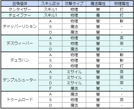 召喚個体の攻撃タイプおよび物理 魔法攻撃 属性 Tos Life