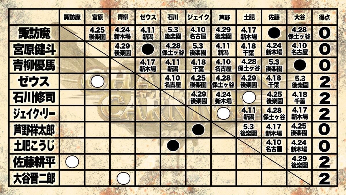 21 Champion Carnival 4月9日 プロレス速報局 21 Champion Carnival 4月9日 プロレス速報局