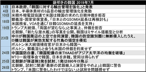 袋叩きの韓国2019年7月