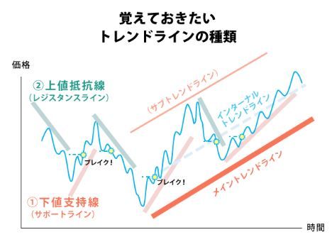 トレンドライン