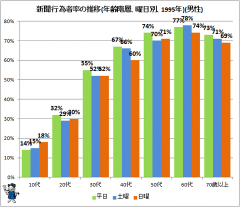 新聞行為者率の推移(年齢階層、曜日別、1995年)(男性)