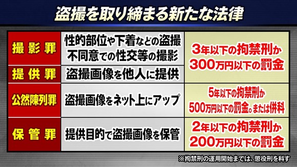 「撮影罪」が新設される。盗撮はきびしーく罰せられるぞ！