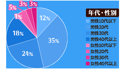 Pso2アンケート 年齢と性別書いてけ ぷそに速報 Pso2ngs Pso2es イドラまとめ Pso2アンケート 年齢と性別書いてけ ぷそに速報 Pso2ngs Pso2es イドラまとめ