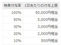 特典付与率