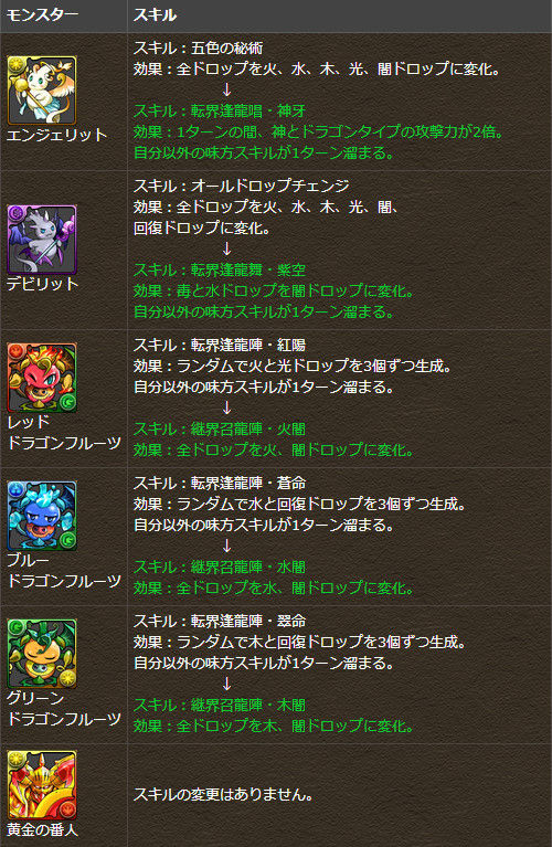 パズドラ 8月下旬予定のアップデートで曜日ダンジョンボスなどのスキル内容が再度変更 新たにクイーン2種にスキルが追加 Puzdrafan パズドラ攻略 速報