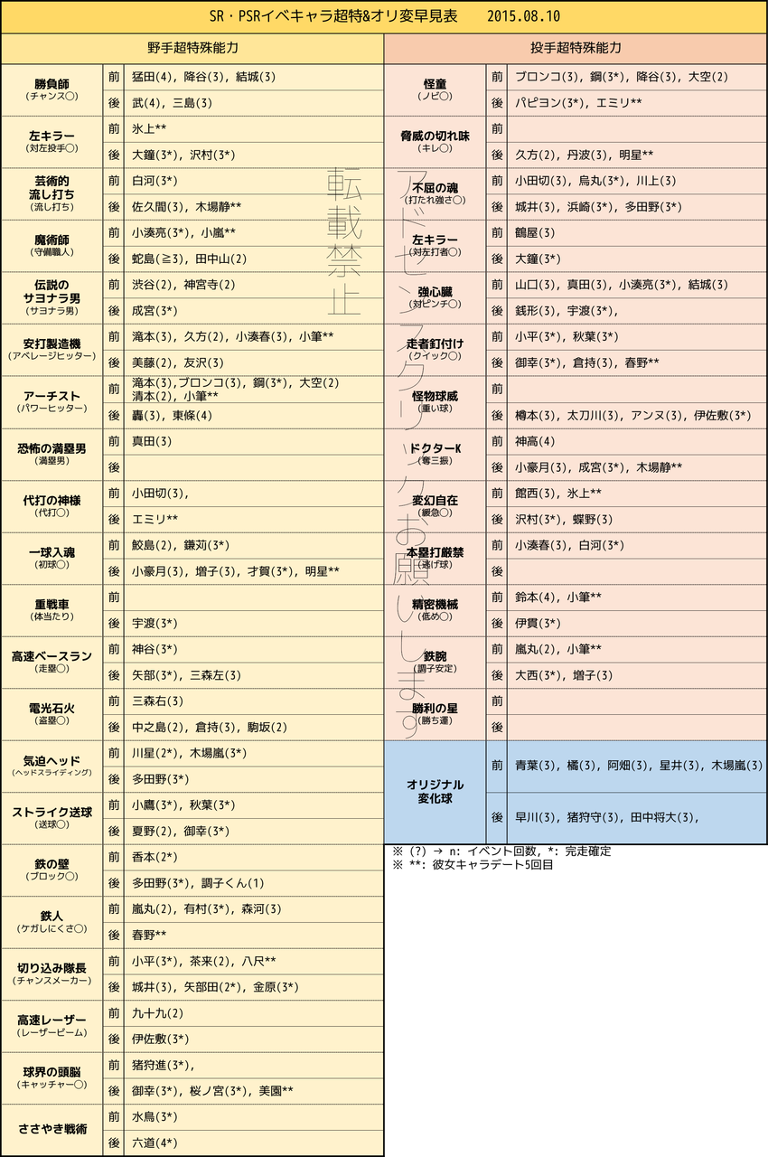 パワプロアプリ 前々スレで下記の早見表を作ってくれた人がいましたがスレ住民の反応もなかったのでテンプレに加えていません パワプロスマホアプリ攻略速報 パワプロアプリ 前々スレで下記の早見表を作ってくれた人がいましたがスレ住民の反応もなかったのでテンプレに加えていません パワプロスマホアプリ攻略速報