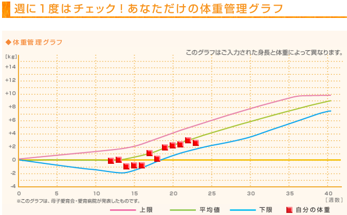 妊娠 体重 増加 ペース