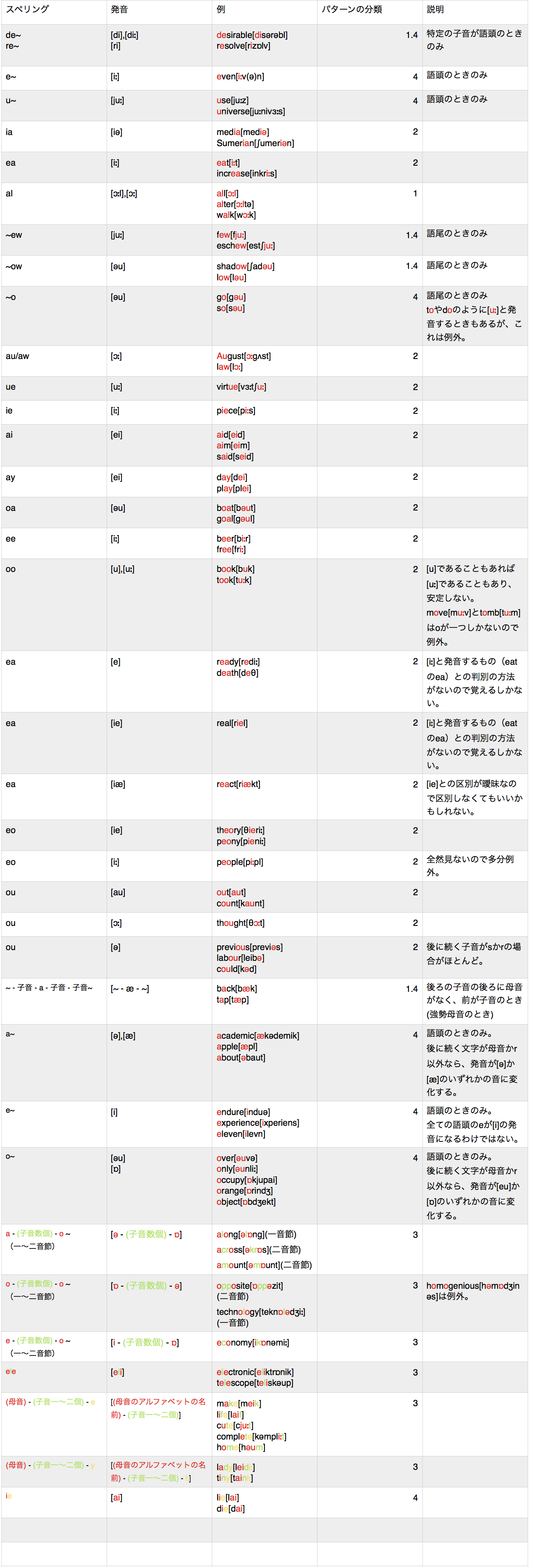 英語の正書法 Orthography Of English ３ 高等学校言語部活動記録