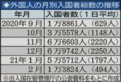 変わらぬ“ザル入国”、２月だけで１万人超の外国人が「再入国」 入国後の管理も自主性任せ…自民党・佐藤正久氏が苦言「甘すぎる」