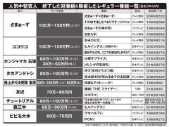 チュートリアル、友近…ギャラ100万円芸人がリストラ危機なワケ