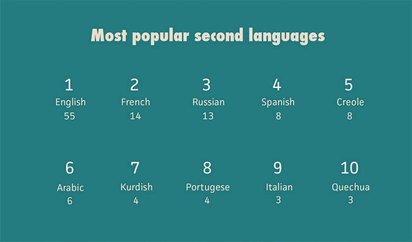 popularsecondlanguages