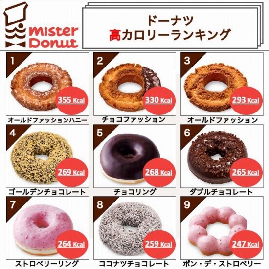 ミスタードーナツのカロリーランキングをご覧ください くまニュース ミスタードーナツのカロリーランキングをご覧ください くまニュース