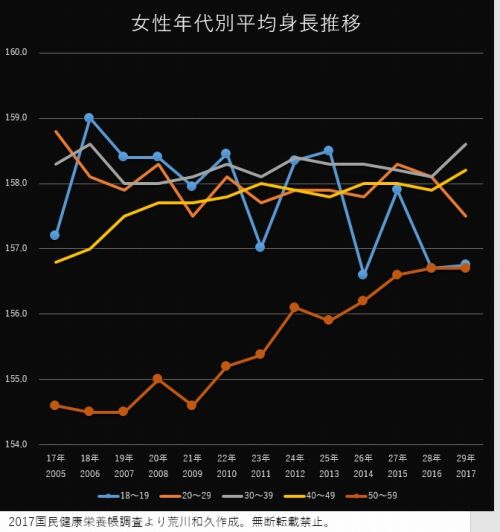 日本人の低身長化が深刻化 くまニュース 日本人の低身長化が深刻化 くまニュース