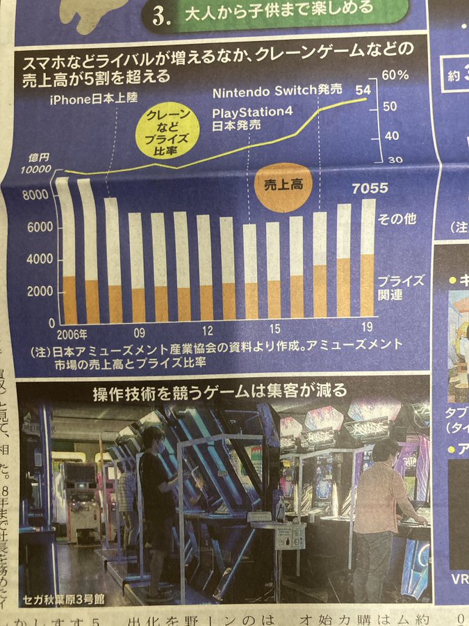 ゲームセンターで 操作技術を競うゲーム の集客が減少 くまニュース