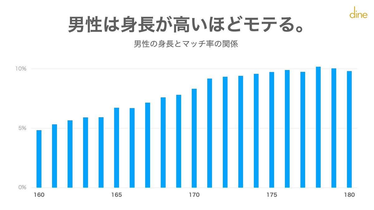 男女別に モテる身長 を調査した画像 くまニュース 男女別に モテる身長 を調査した画像 くまニュース