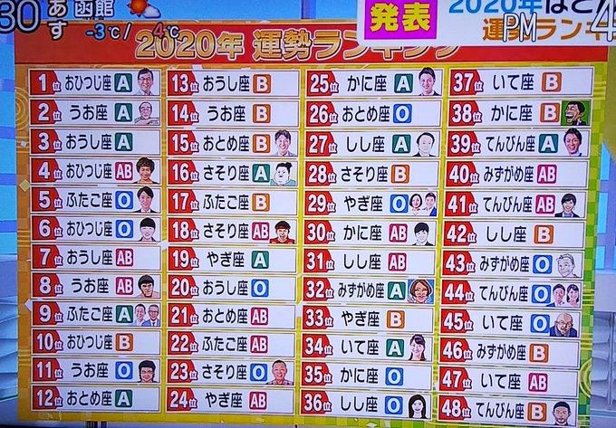 この星座と血液型の組み合わせが年で一番運勢がいいらしい くまニュース
