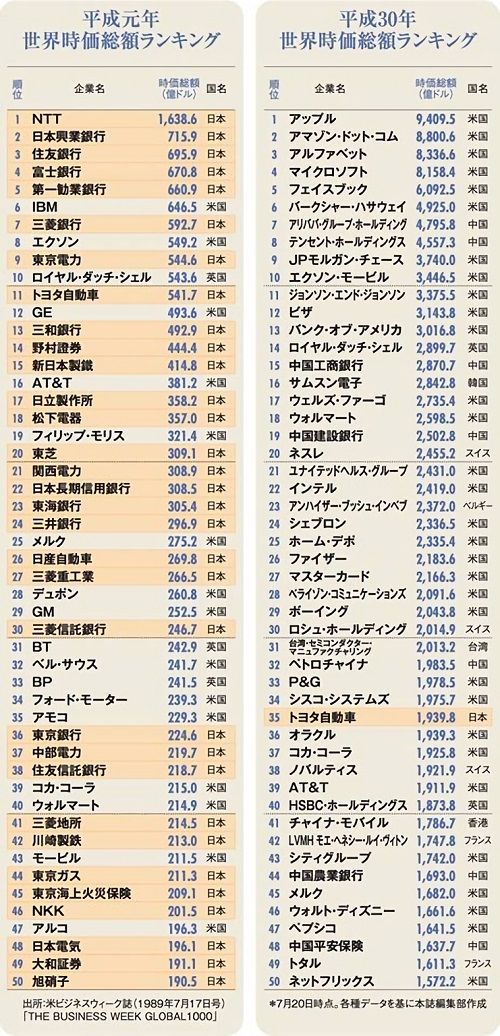 平成元年と平成30年の世界時価総額ランキングを比較した表が凄い くまニュース